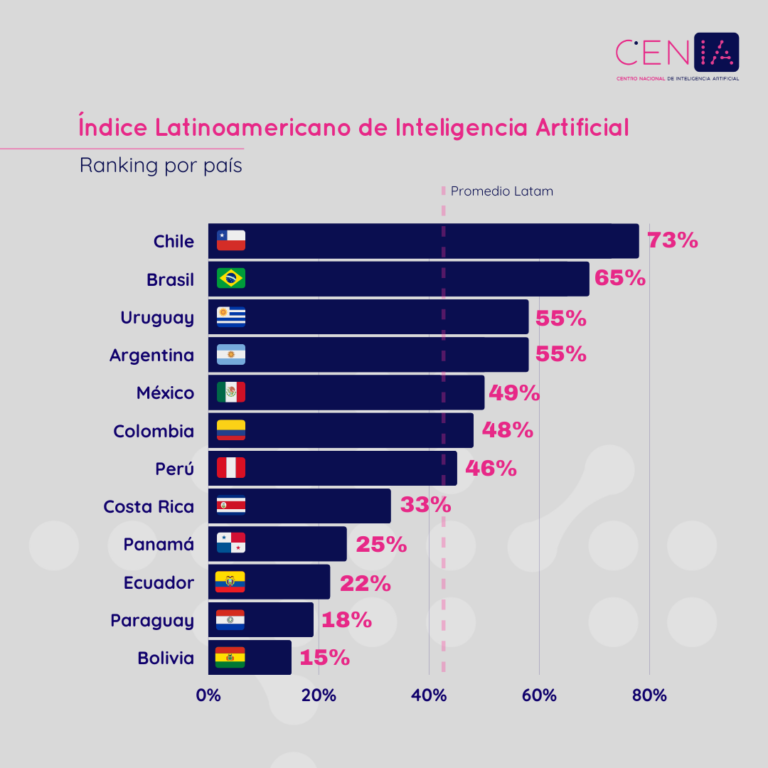 Latinoamérica Qué tan preparados estamos para la inteligencia